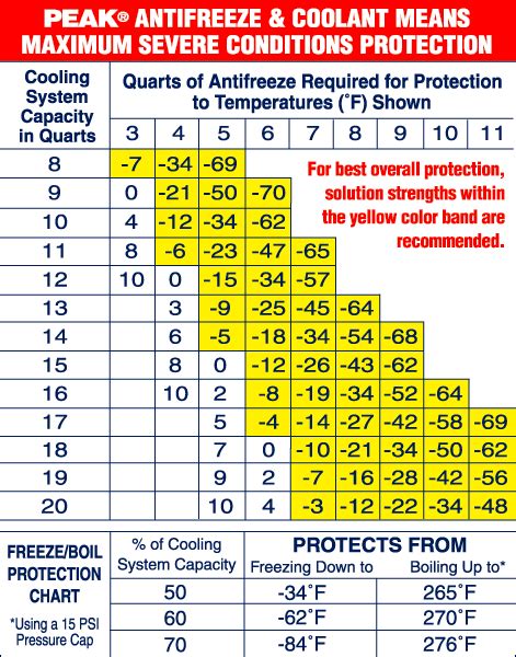 coolant to water ratio chart